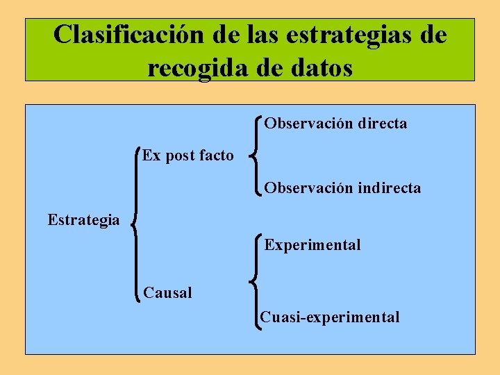 Clasificación de las estrategias de recogida de datos Observación directa Ex post facto Observación Clasificación de las estrategias de recogida de datos Observación directa Ex post facto Observación