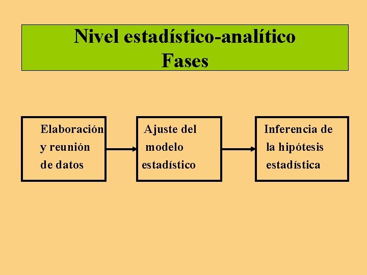 Nivel estadístico-analítico Fases Elaboración y reunión de datos Ajuste del modelo estadístico Inferencia de Nivel estadístico-analítico Fases Elaboración y reunión de datos Ajuste del modelo estadístico Inferencia de