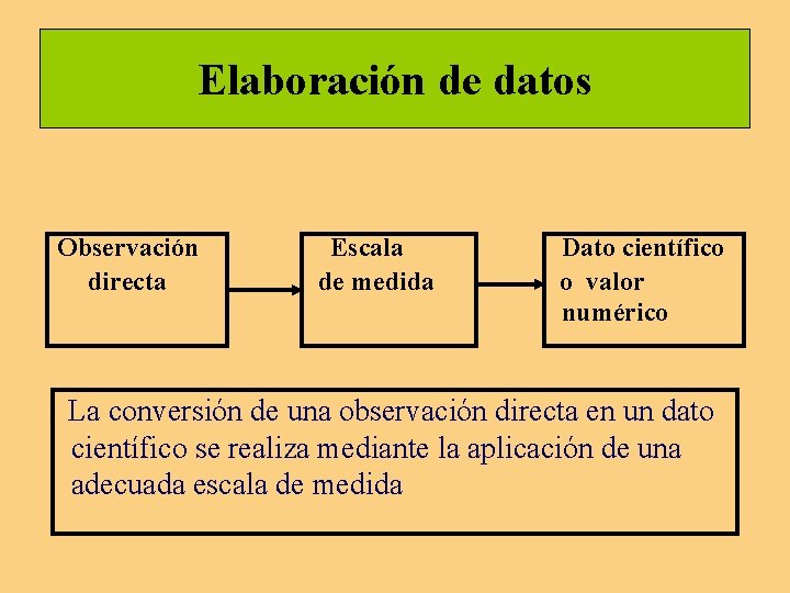 Elaboración de datos Observación directa Escala de medida Dato científico o valor numérico La Elaboración de datos Observación directa Escala de medida Dato científico o valor numérico La