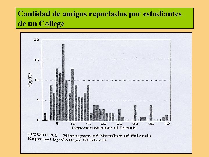 Cantidad de amigos reportados por estudiantes de un College Cantidad de amigos reportados por estudiantes de un College