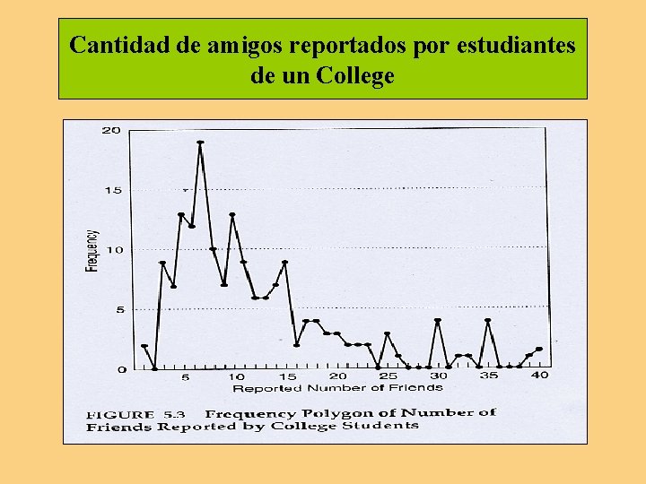 Cantidad de amigos reportados por estudiantes de un College Cantidad de amigos reportados por estudiantes de un College