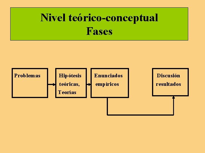 Nivel teórico-conceptual Fases Problemas Hipótesis teóricas, Teorías Enunciados empíricos Discusión resultados Nivel teórico-conceptual Fases Problemas Hipótesis teóricas, Teorías Enunciados empíricos Discusión resultados