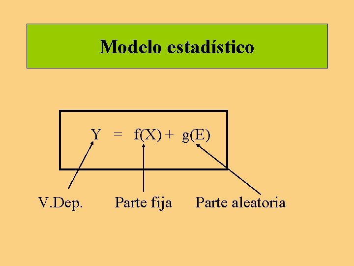 Modelo estadístico Y = f(X) + g(E) V. Dep. Parte fija Parte aleatoria Modelo estadístico Y = f(X) + g(E) V. Dep. Parte fija Parte aleatoria