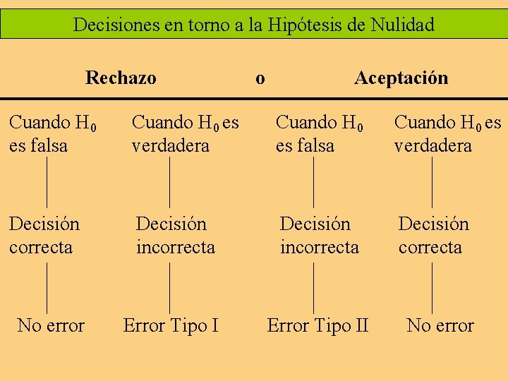 Decisiones en torno a la Hipótesis de Nulidad Rechazo o Aceptación Cuando H 0 Decisiones en torno a la Hipótesis de Nulidad Rechazo o Aceptación Cuando H 0
