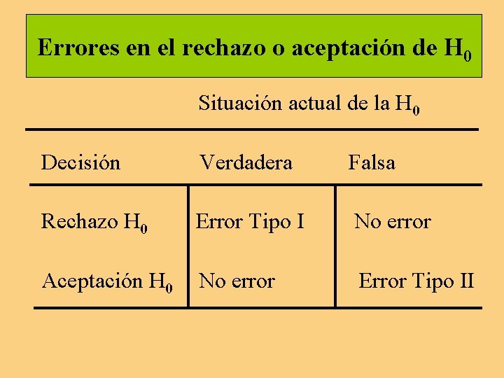 Errores en el rechazo o aceptación de H 0 Situación actual de la H Errores en el rechazo o aceptación de H 0 Situación actual de la H