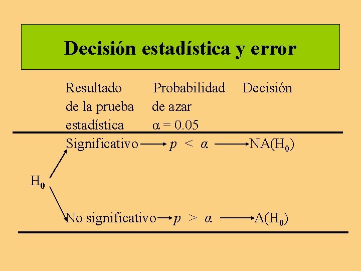 Decisión estadística y error Resultado Probabilidad de la prueba de azar estadística α = Decisión estadística y error Resultado Probabilidad de la prueba de azar estadística α =