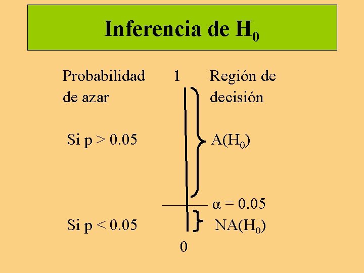 Inferencia de H 0 Probabilidad de azar 1 Región de decisión Si p > Inferencia de H 0 Probabilidad de azar 1 Región de decisión Si p >