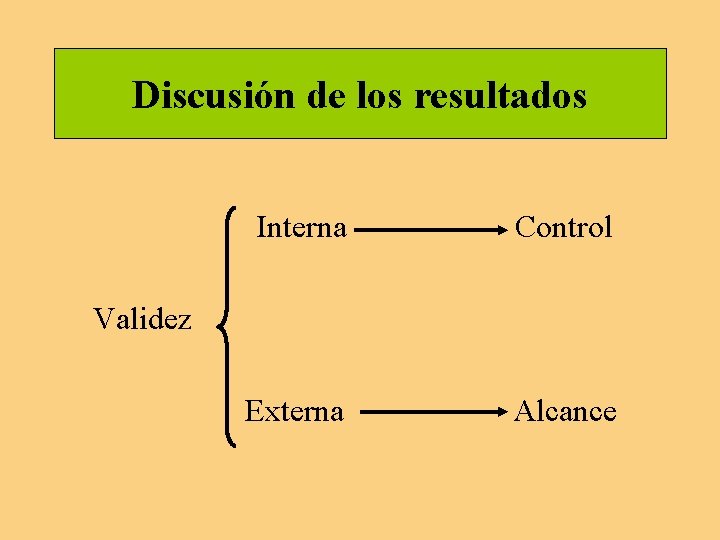 Discusión de los resultados Interna Control Externa Alcance Validez Discusión de los resultados Interna Control Externa Alcance Validez