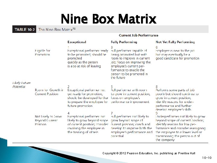 Nine Box Matrix Copyright © 2012 Pearson Education, Inc. publishing as Prentice Hall 10