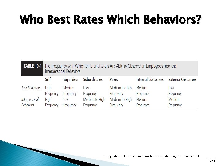 Who Best Rates Which Behaviors? Copyright © 2011 Copyright © 2012 Pearson Education, Inc.