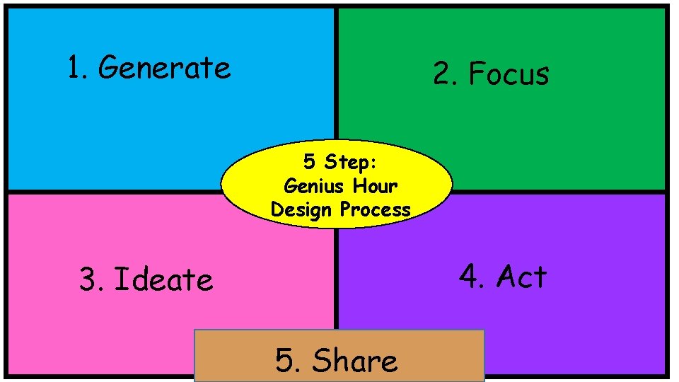 1. Generate 2. Focus 5 Step: Genius Hour Design Process 4. Act 3. Ideate