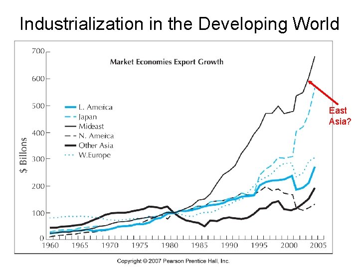 Industrialization in the Developing World East Asia? 