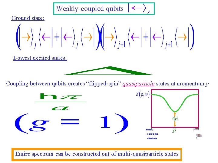 Weakly-coupled qubits Ground state: Lowest excited states: Coupling between qubits creates “flipped-spin” quasiparticle states