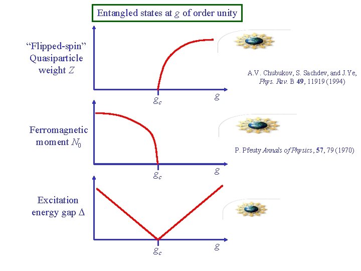 Entangled states at g of order unity “Flipped-spin” Quasiparticle weight Z A. V. Chubukov,