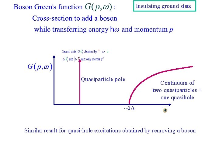 Insulating ground state Quasiparticle pole Continuum of two quasiparticles + one quasihole ~3 D