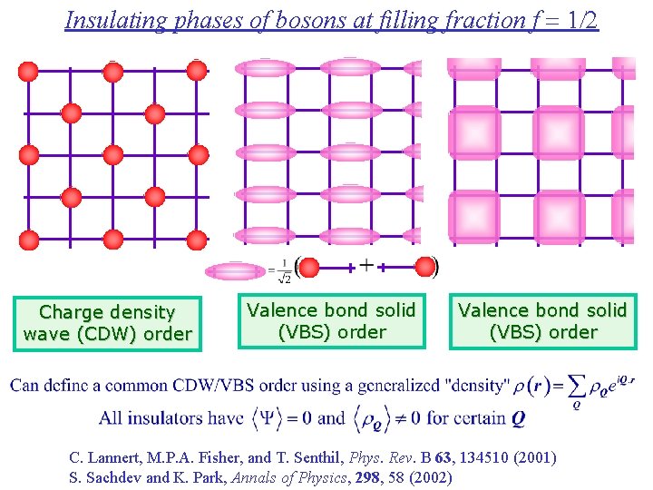 Insulating phases of bosons at filling fraction f = 1/2 Charge density wave (CDW)