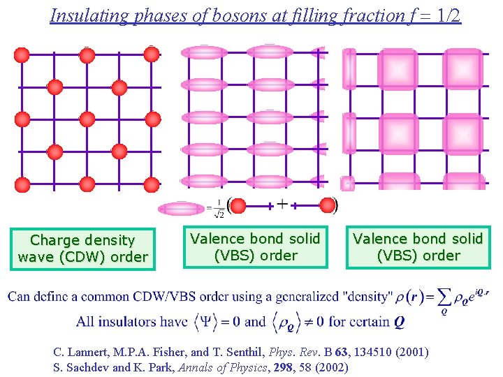 Insulating phases of bosons at filling fraction f = 1/2 Charge density wave (CDW)