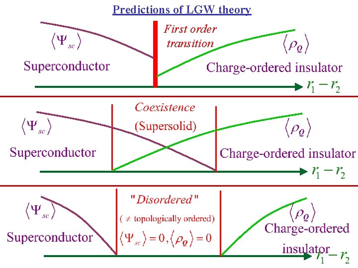 Predictions of LGW theory First order transition 