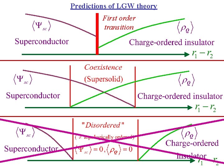 Predictions of LGW theory First order transition 
