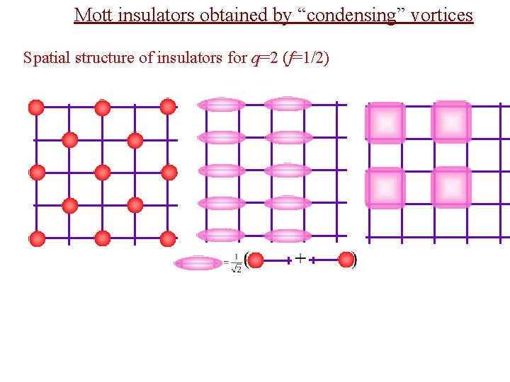 Mott insulators obtained by “condensing” vortices Spatial structure of insulators for q=2 (f=1/2) 