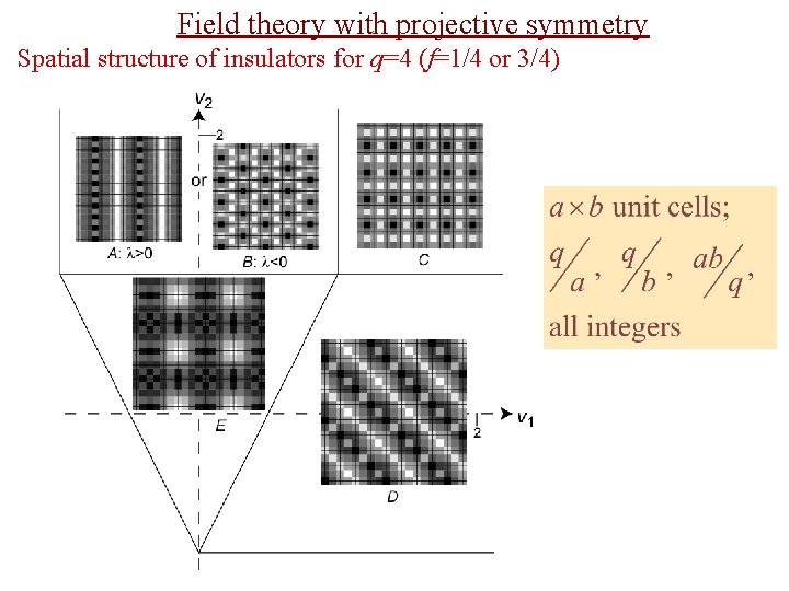 Field theory with projective symmetry Spatial structure of insulators for q=4 (f=1/4 or 3/4)