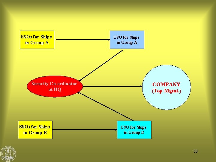 SSOs for Ships in Group A CSO for Ships in Group A Security Co-ordinator