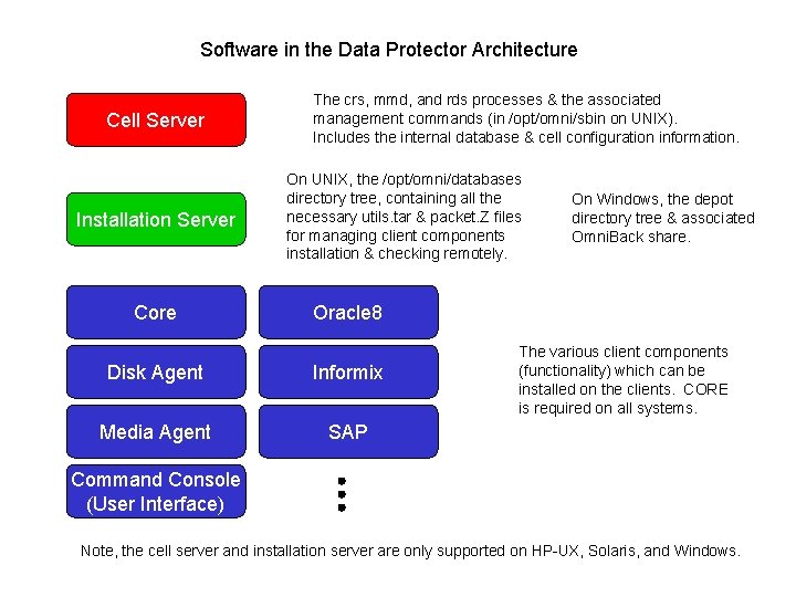 Software in the Data Protector Architecture Cell Server Installation Server Core The crs, mmd,