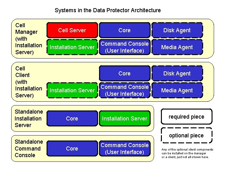 Systems in the Data Protector Architecture Cell Manager (with Installation Server) Cell Client (with