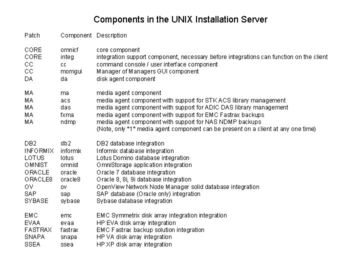 Components in the UNIX Installation Server Patch Component Description CORE CC CC DA omnicf Components in the UNIX Installation Server Patch Component Description CORE CC CC DA omnicf