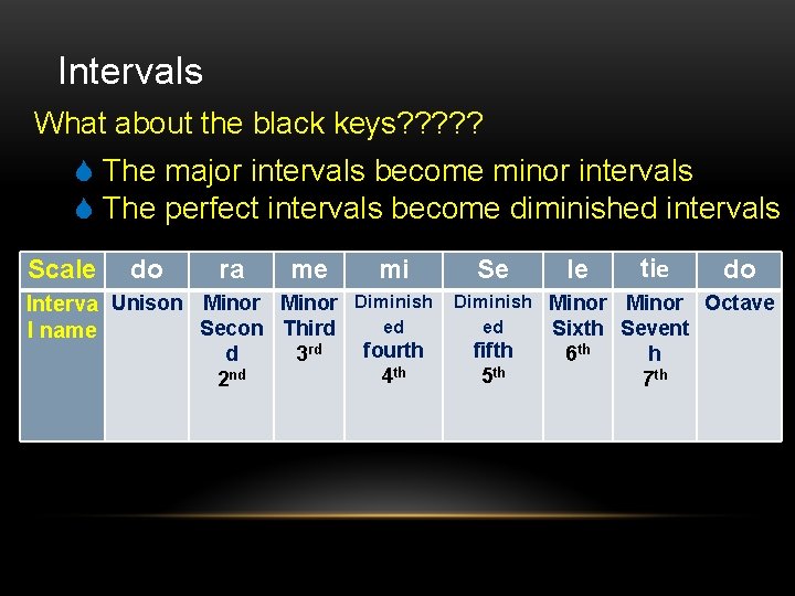 Intervals What about the black keys? ? ? The major intervals become minor intervals