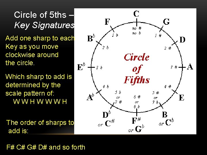 Circle of 5 ths – Key Signatures Add one sharp to each Key as