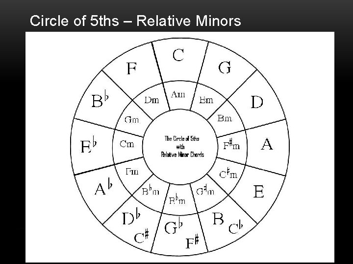 Circle of 5 ths – Relative Minors 