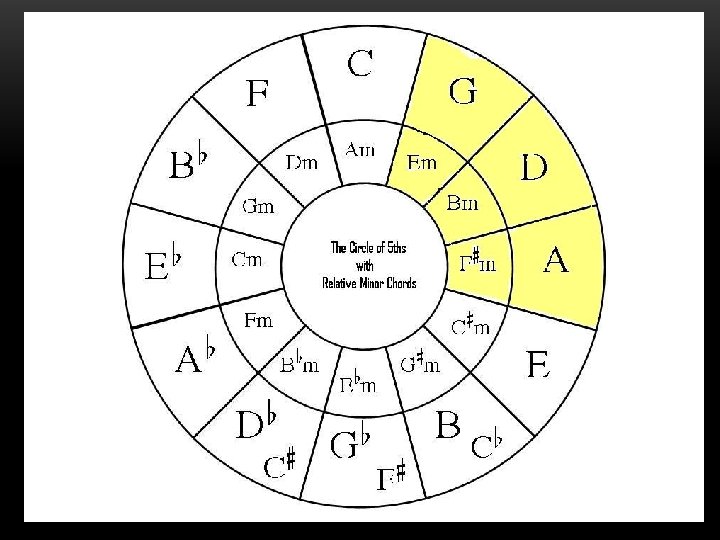 Circle of 5 ths – the chord box 