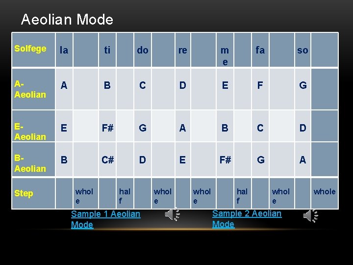 Aeolian Mode Solfege AAeolian EAeolian BAeolian Step ti do re A B C D