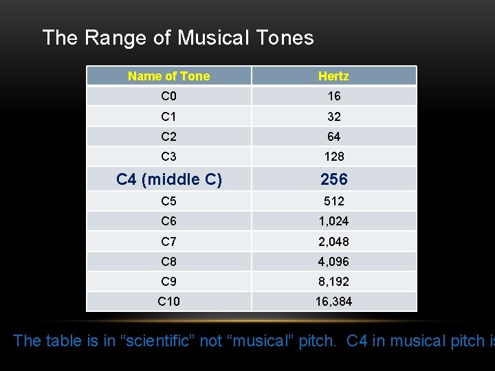 The Range of Musical Tones Name of Tone Hertz C 0 16 C 1