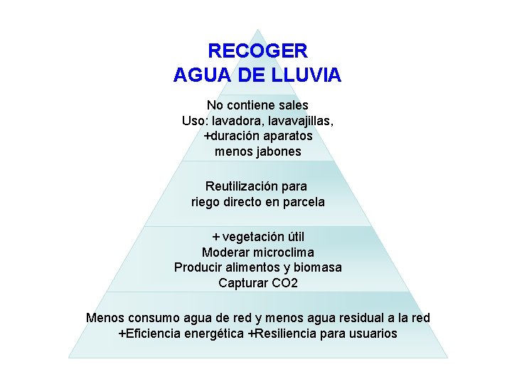 RECOGER AGUA DE LLUVIA No contiene sales Uso: lavadora, lavavajillas, +duración aparatos menos jabones