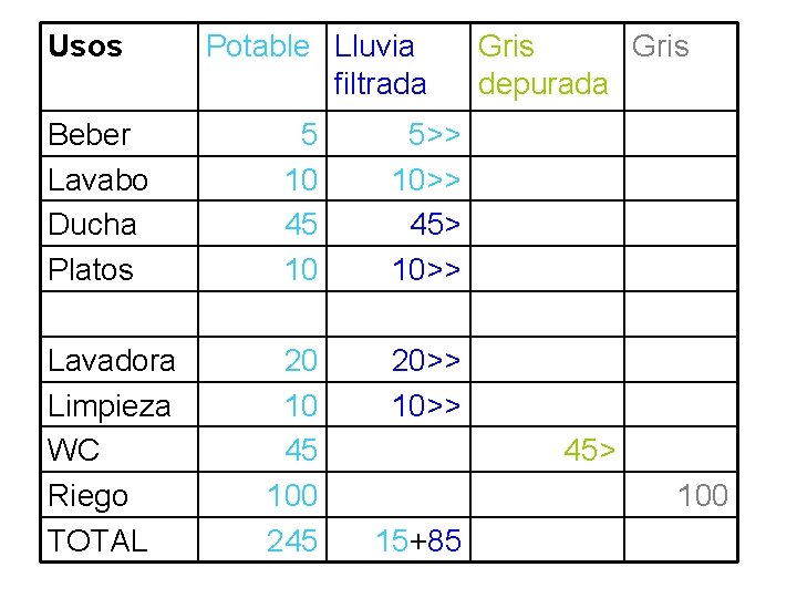 Usos Beber Lavabo Ducha Platos Lavadora Limpieza WC Riego TOTAL Potable Lluvia filtrada 5