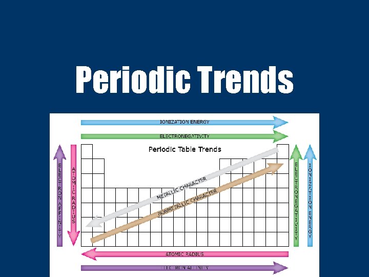 Periodic Trends 