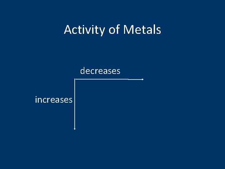 Activity of Metals decreases increases 