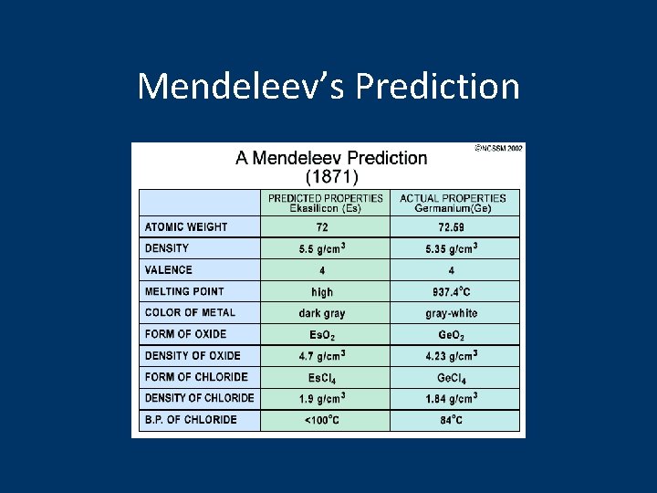 Mendeleev’s Prediction 