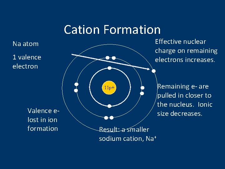 Cation Formation Effective nuclear charge on remaining electrons increases. Na atom 1 valence electron