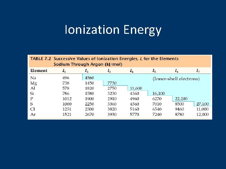 Ionization Energy 