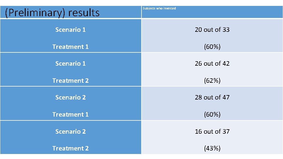  (Preliminary) results Subjects who invested Scenario 1 20 out of 33 Treatment 1