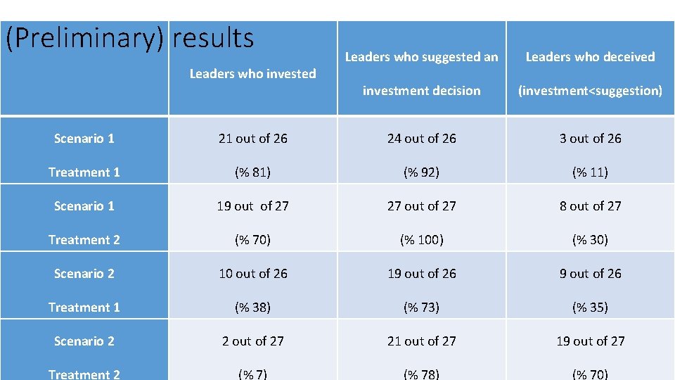 (Preliminary) results Leaders who invested Leaders who suggested an Leaders who deceived investment decision