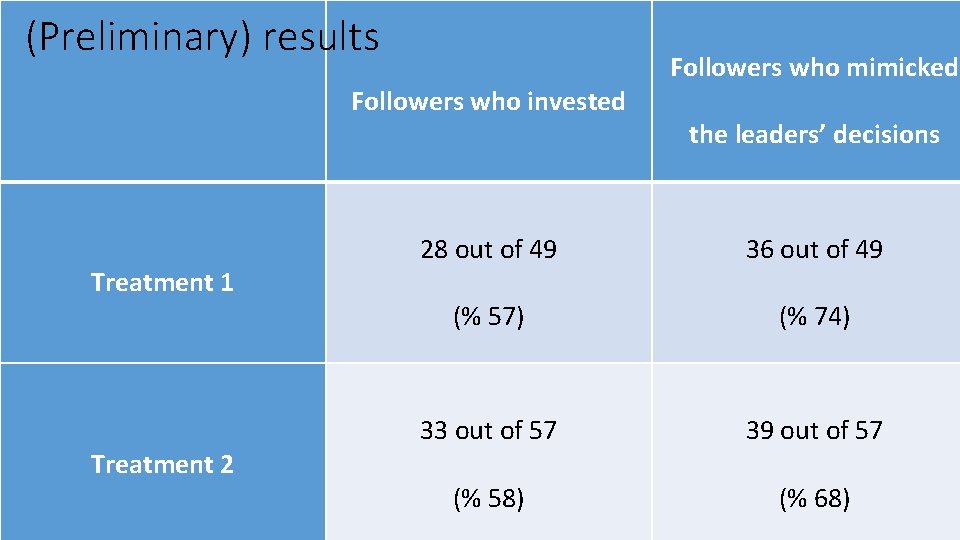 (Preliminary) results Treatment 1 Treatment 2 Followers who invested Followers who mimicked the leaders’