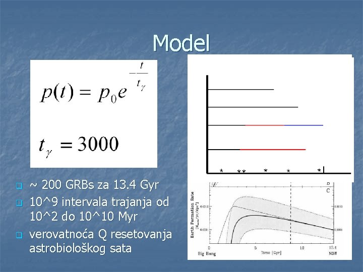 Model q q q ~ 200 GRBs za 13. 4 Gyr 10^9 intervala trajanja