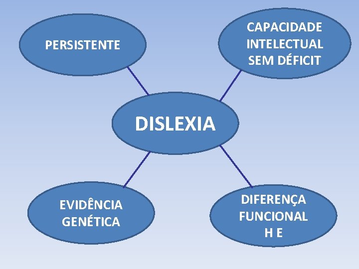 CAPACIDADE INTELECTUAL SEM DÉFICIT PERSISTENTE DISLEXIA EVIDÊNCIA GENÉTICA DIFERENÇA FUNCIONAL HE 