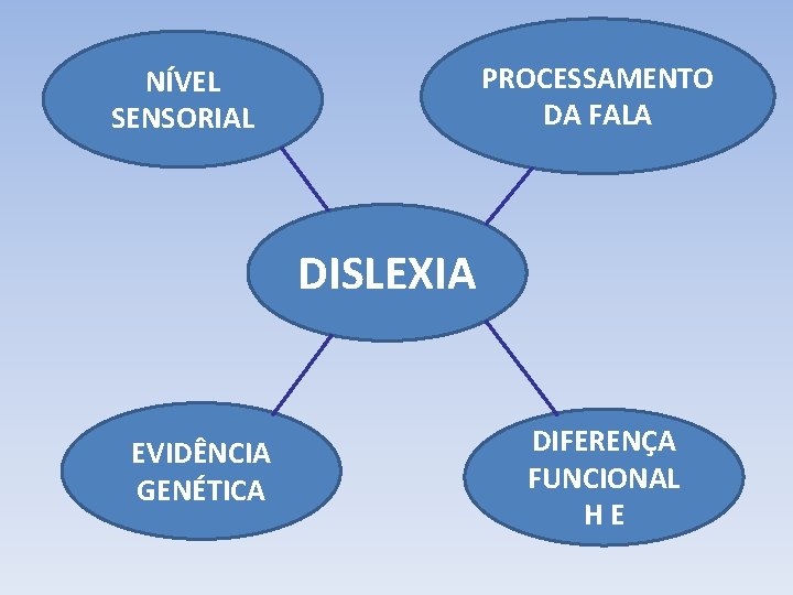 PROCESSAMENTO DA FALA NÍVEL SENSORIAL DISLEXIA EVIDÊNCIA GENÉTICA DIFERENÇA FUNCIONAL HE 