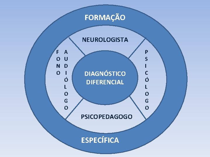 FORMAÇÃO NEUROLOGISTA F O N O A U D I Ó L O G