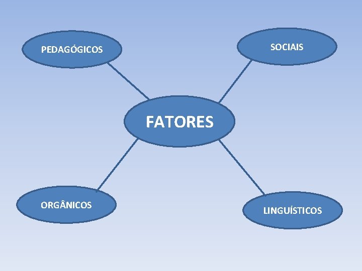 SOCIAIS PEDAGÓGICOS FATORES ORG NICOS LINGUÍSTICOS 